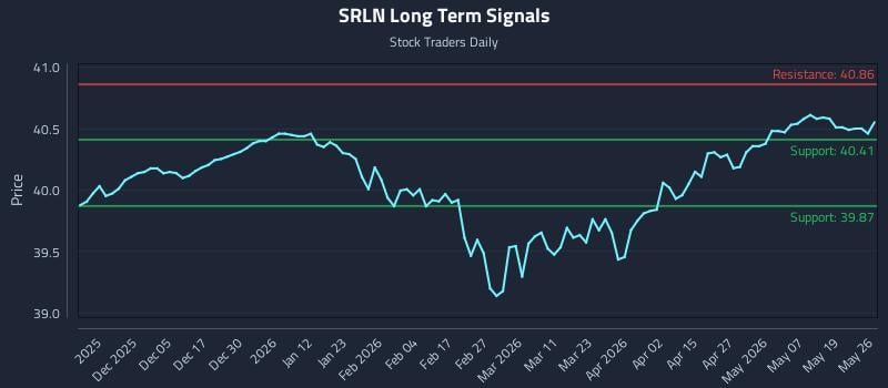 SRLN Long Term Analysis for May 26 2026