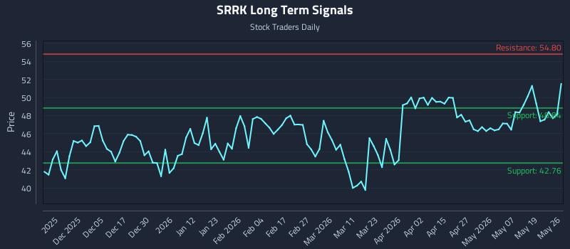 SRRK Long Term Analysis for May 26 2026