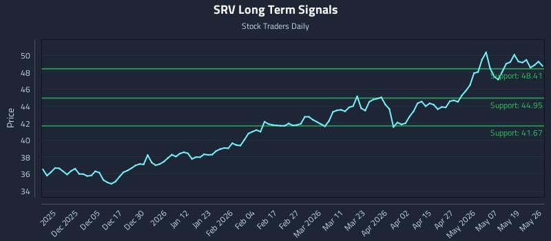 SRV Long Term Analysis for May 26 2026