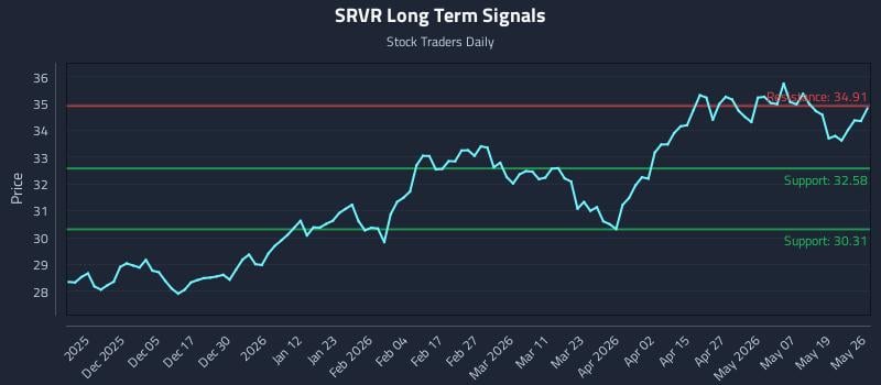 SRVR Long Term Analysis for May 26 2026 SRVR Long Term Analysis for May 26 2026