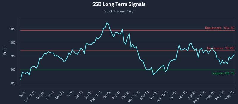 SSB Long Term Analysis for May 26 2026