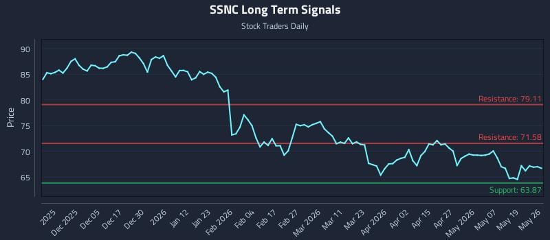 SSNC Long Term Analysis for May 26 2026 SSNC Long Term Analysis for May 26 2026