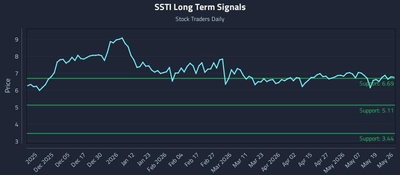 SSTI Long Term Analysis for May 26 2026 SSTI Long Term Analysis for May 26 2026
