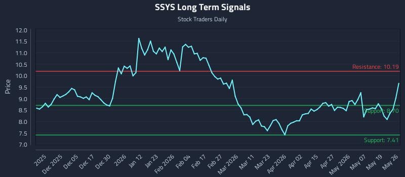 SSYS Long Term Analysis for May 26 2026