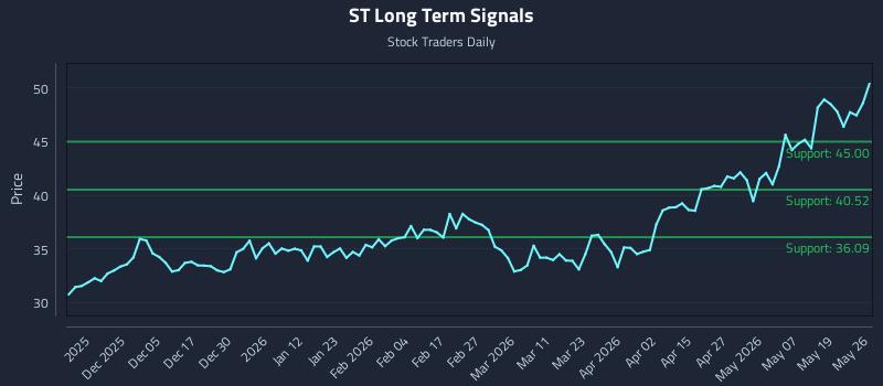 ST Long Term Analysis for May 26 2026 ST Long Term Analysis for May 26 2026