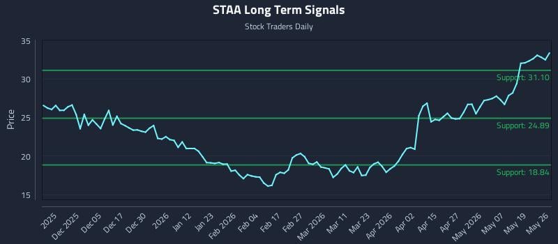 STAA Long Term Analysis for May 26 2026 STAA Long Term Analysis for May 26 2026