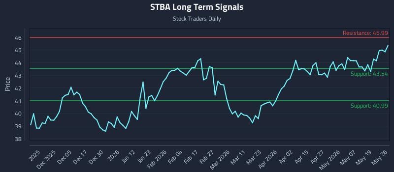 STBA Long Term Analysis for May 26 2026