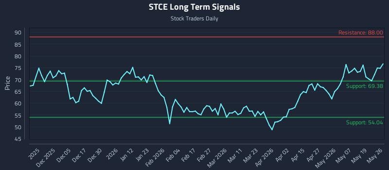 STCE Long Term Analysis for May 26 2026