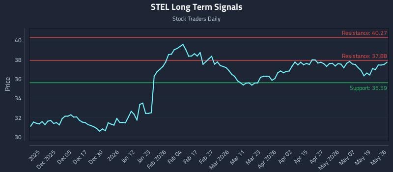 STEL Long Term Analysis for May 26 2026