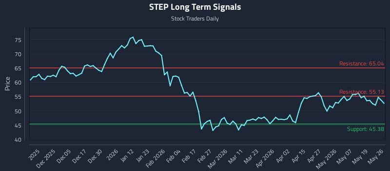 STEP Long Term Analysis for May 26 2026 STEP Long Term Analysis for May 26 2026