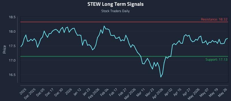 STEW Long Term Analysis for May 26 2026 STEW Long Term Analysis for May 26 2026