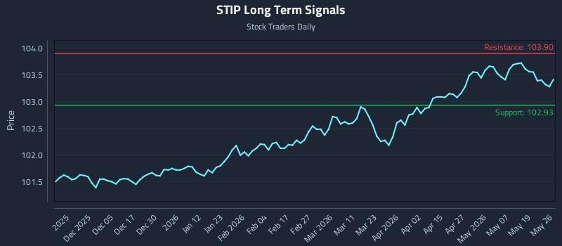 STIP Long Term Analysis for May 26 2026 STIP Long Term Analysis for May 26 2026