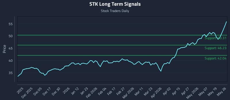 STK Long Term Analysis for May 26 2026
