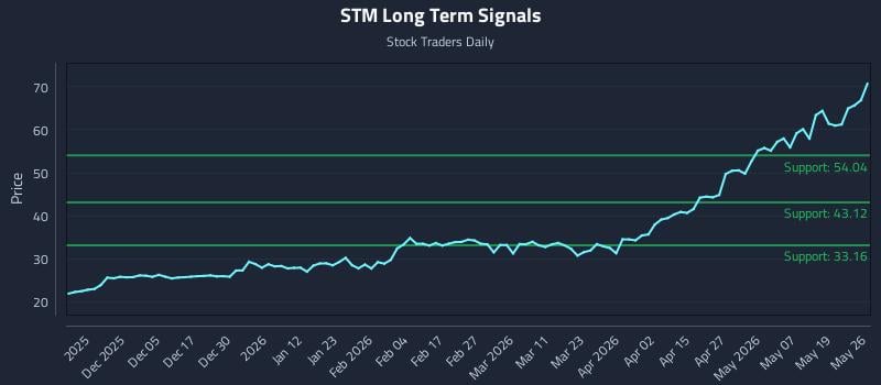 STM Long Term Analysis for May 26 2026 STM Long Term Analysis for May 26 2026