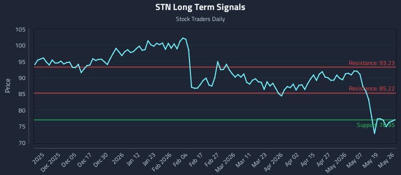 STN Long Term Analysis for May 26 2026