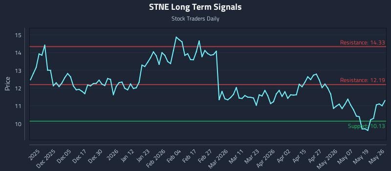 STNE Long Term Analysis for May 26 2026
