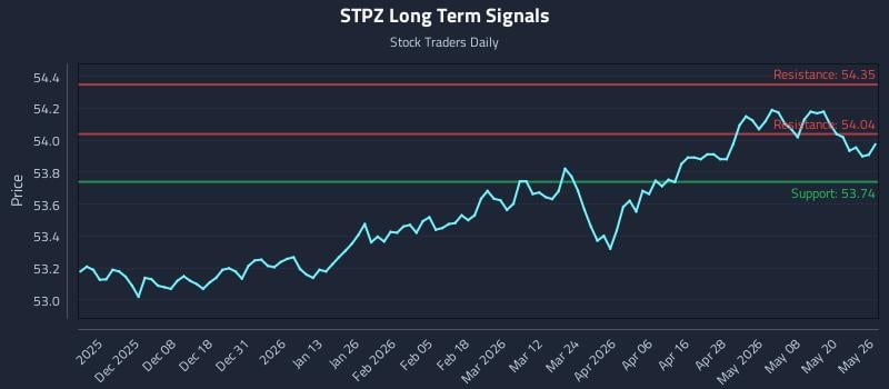 STPZ Long Term Analysis for May 27 2026 STPZ Long Term Analysis for May 27 2026
