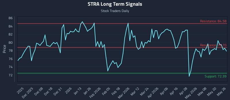 STRA Long Term Analysis for May 27 2026
