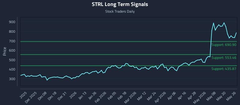 STRL Long Term Analysis for May 27 2026 STRL Long Term Analysis for May 27 2026