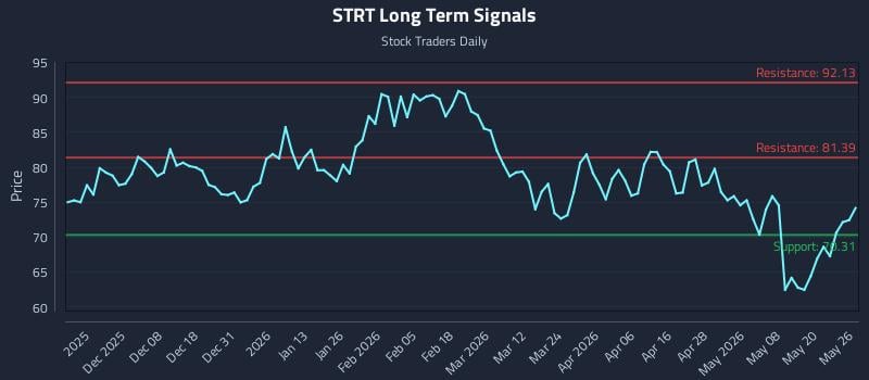 STRT Long Term Analysis for May 27 2026 STRT Long Term Analysis for May 27 2026