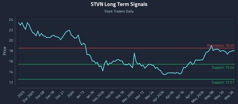 STVN Long Term Analysis for May 27 2026 STVN Long Term Analysis for May 27 2026
