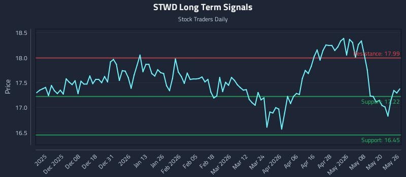 STWD Long Term Analysis for May 27 2026 STWD Long Term Analysis for May 27 2026