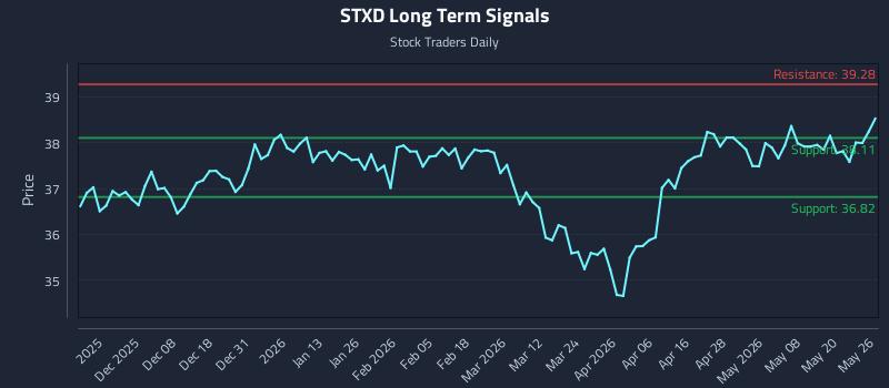 STXD Long Term Analysis for May 27 2026 STXD Long Term Analysis for May 27 2026