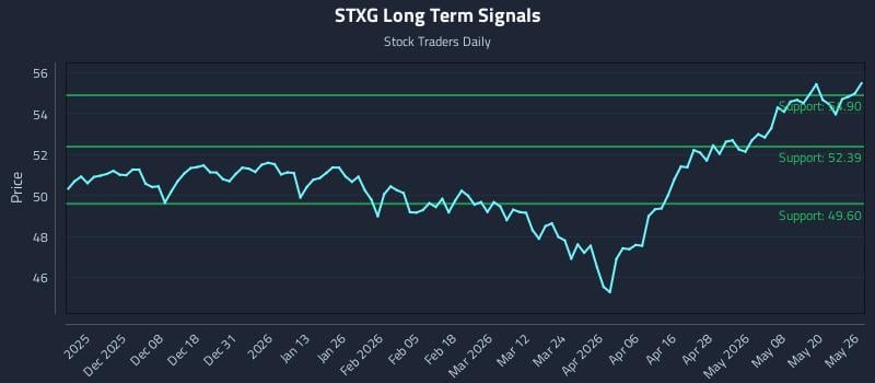 STXG Long Term Analysis for May 27 2026