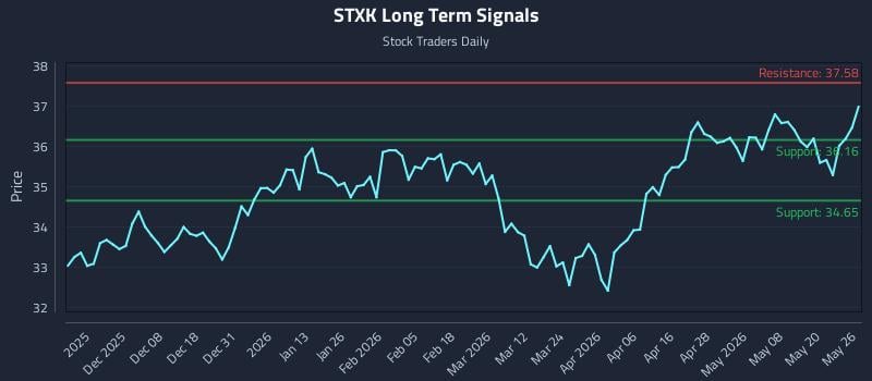 STXK Long Term Analysis for May 27 2026
