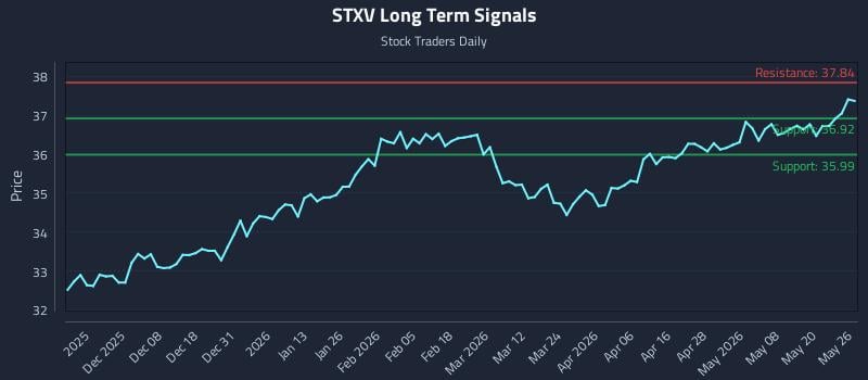 STXV Long Term Analysis for May 27 2026 STXV Long Term Analysis for May 27 2026