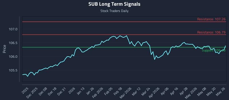 SUB Long Term Analysis for May 27 2026 SUB Long Term Analysis for May 27 2026