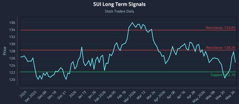 SUI Long Term Analysis for May 27 2026
