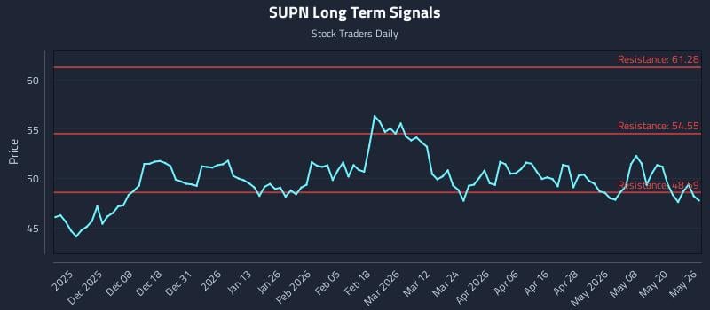 SUPN Long Term Analysis for May 27 2026