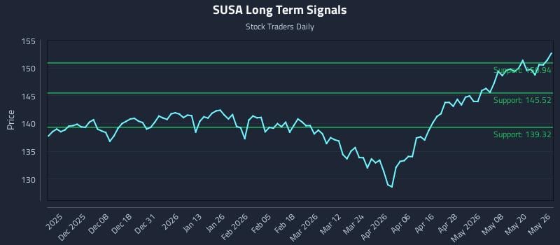 SUSA Long Term Analysis for May 27 2026 SUSA Long Term Analysis for May 27 2026