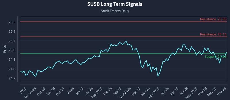 SUSB Long Term Analysis for May 27 2026
