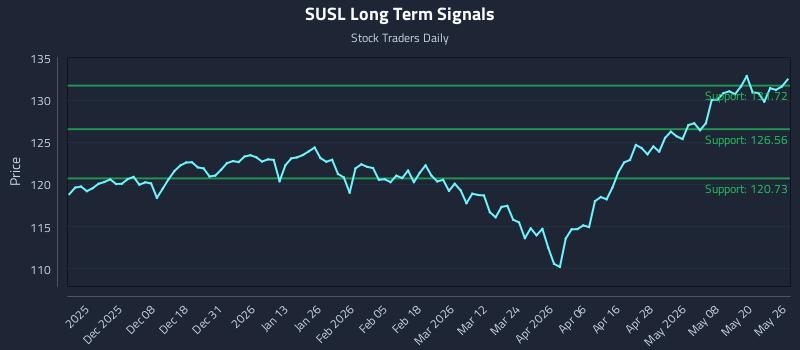 SUSL Long Term Analysis for May 27 2026 SUSL Long Term Analysis for May 27 2026