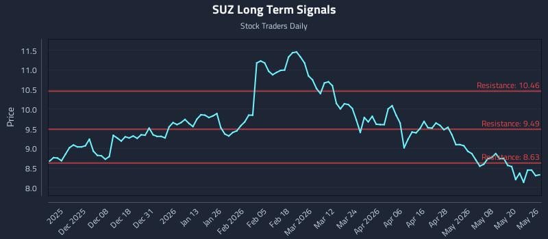 SUZ Long Term Analysis for May 27 2026 SUZ Long Term Analysis for May 27 2026