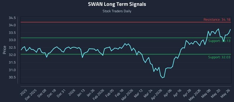 SWAN Long Term Analysis for May 27 2026 SWAN Long Term Analysis for May 27 2026