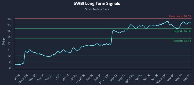 SWBI Long Term Analysis for May 27 2026