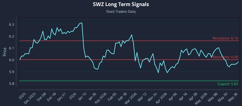 SWZ Long Term Analysis for May 27 2026 SWZ Long Term Analysis for May 27 2026