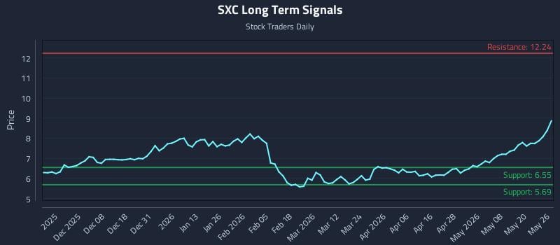 SXC Long Term Analysis for May 27 2026 SXC Long Term Analysis for May 27 2026