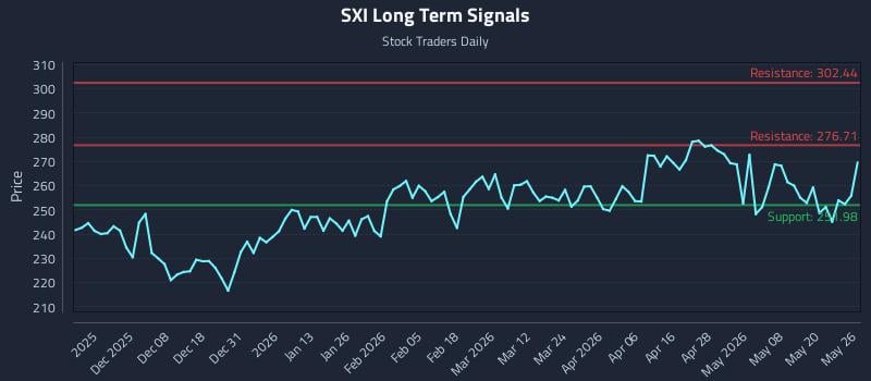 SXI Long Term Analysis for May 27 2026