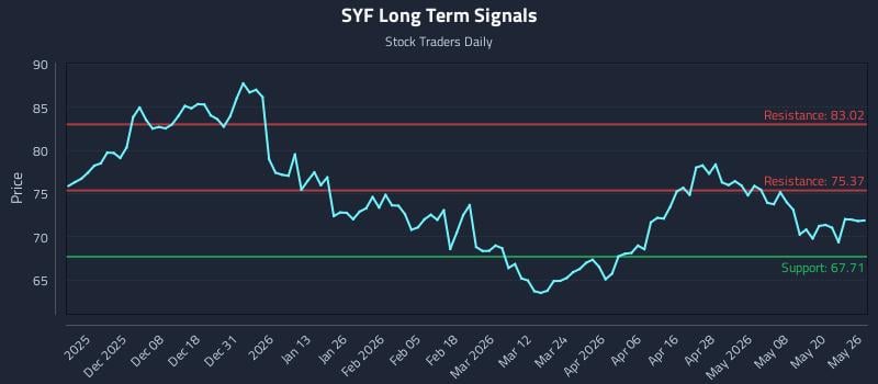 SYF Long Term Analysis for May 27 2026