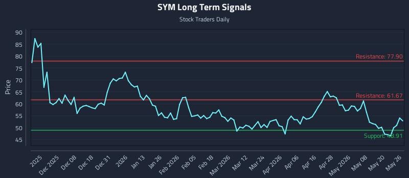 SYM Long Term Analysis for May 27 2026
