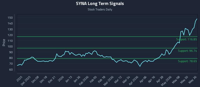 SYNA Long Term Analysis for May 27 2026