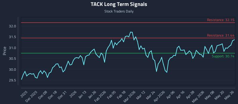 TACK Long Term Analysis for May 27 2026