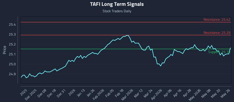 TAFI Long Term Analysis for May 27 2026 TAFI Long Term Analysis for May 27 2026