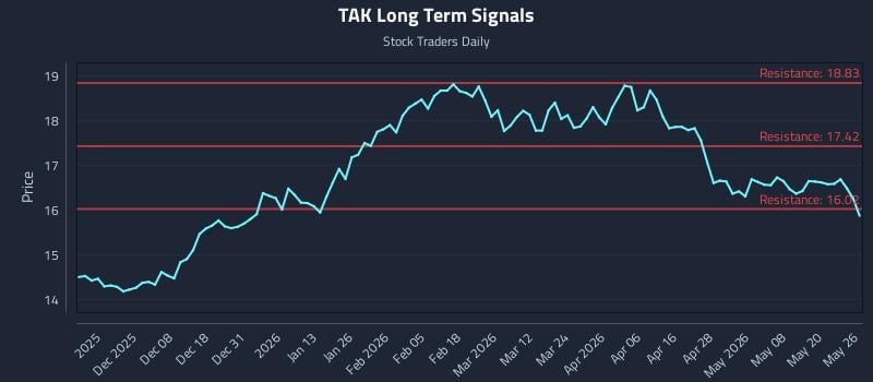 TAK Long Term Analysis for May 27 2026