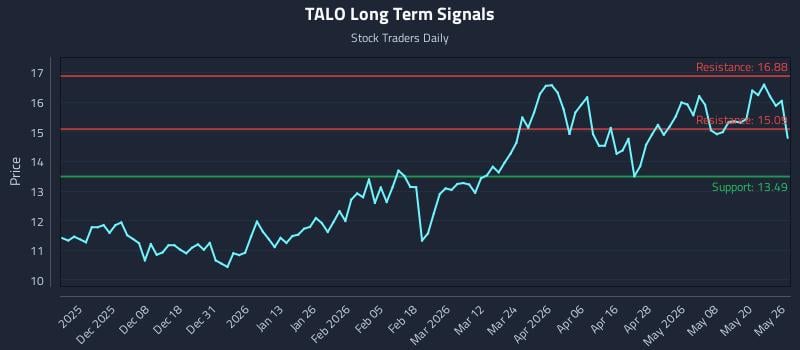 TALO Long Term Analysis for May 27 2026