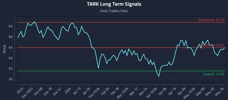 TARK Long Term Analysis for May 27 2026